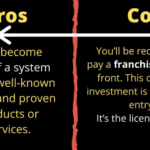 The Pros and Cons of Franchising